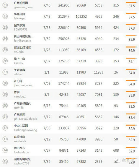 本地微信（北京，上海，广东）TOP50名单分享