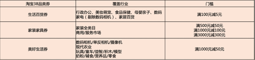 2022年淘宝3.8节品类券玩法介绍