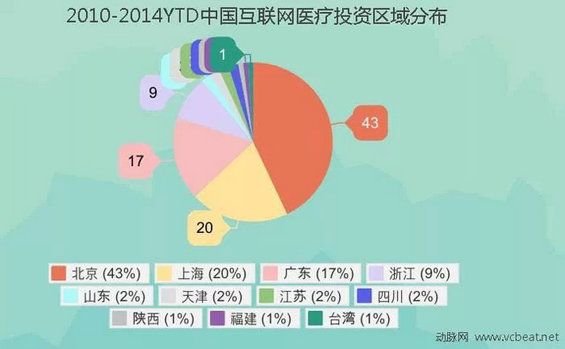 2010-2014年融资统计揭秘互联网医疗生态