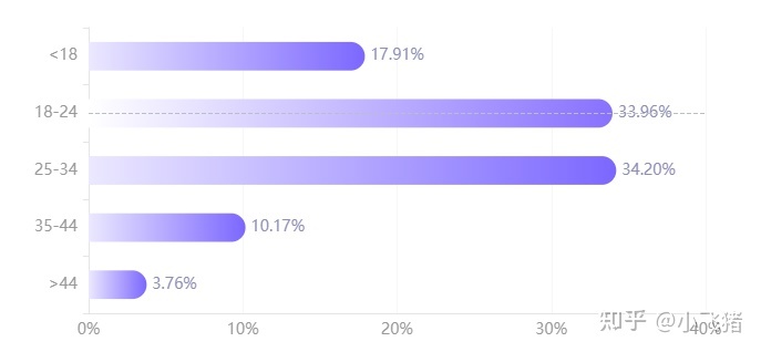 小红书营销 | 我们拉取了小红书美食类目top300笔记，总结了 … …