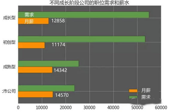 2016互联网行业薪酬分析，快来看看做什么最赚钱！