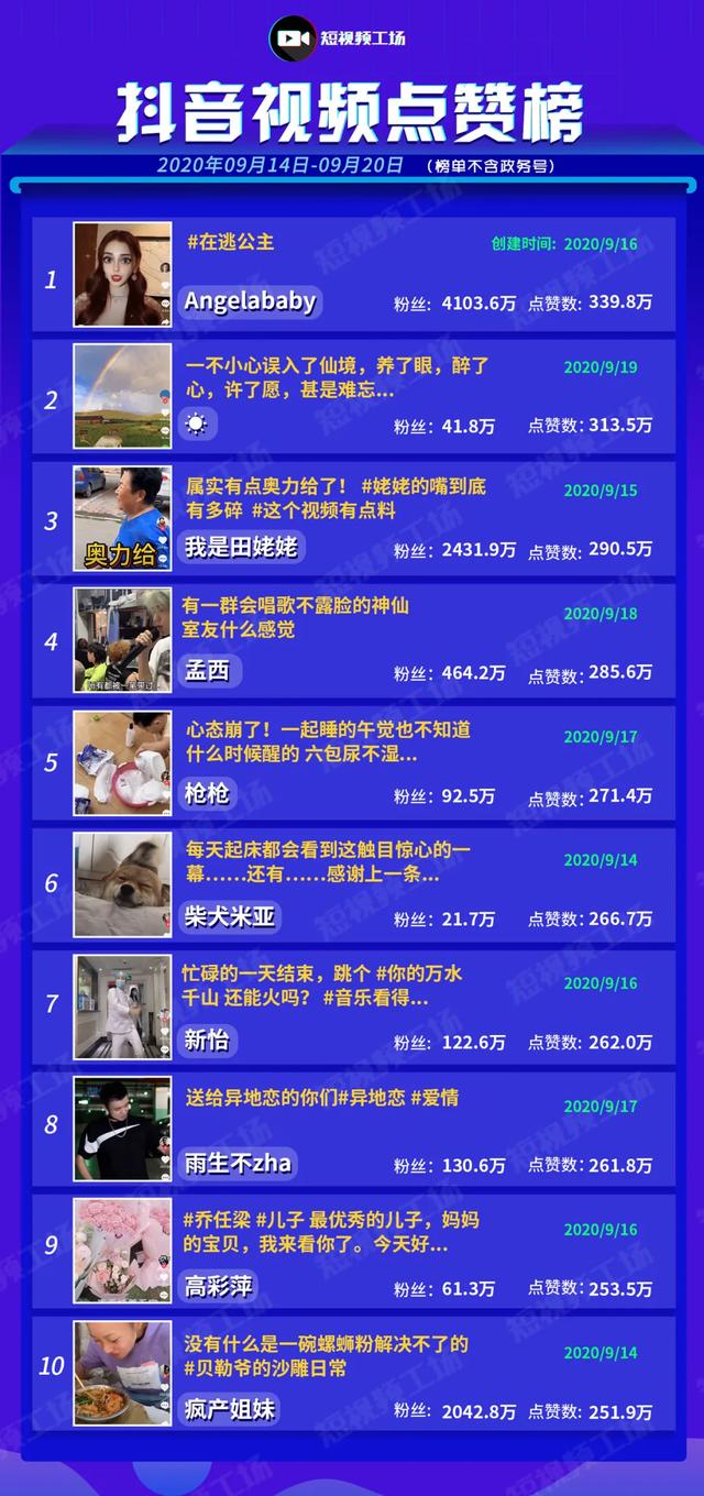 快手放映厅周涨粉240万，微信视频号内测付费推广 | 周榜