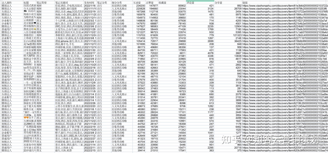 小红书运营常见问题 账号定位、引流、运营、达人投放、商家 … …