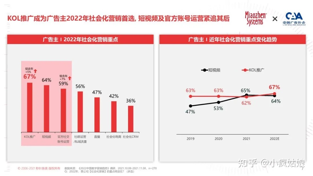2022年KOL营销白皮书