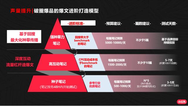 小红书站内高转化率方法论及投放流量主筛选思路