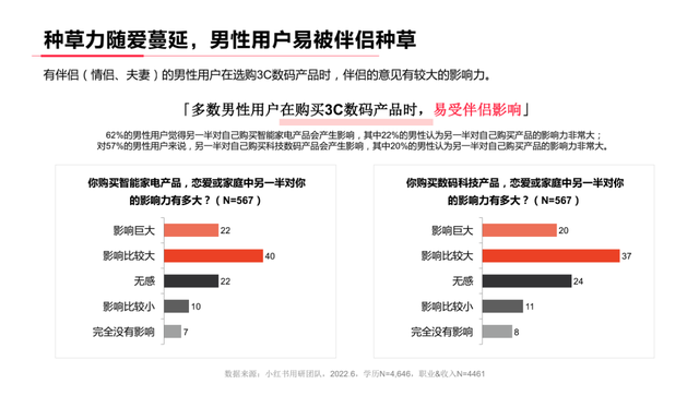 小红书系列人群洞察报告全网首发，剖析内容种草“密码”