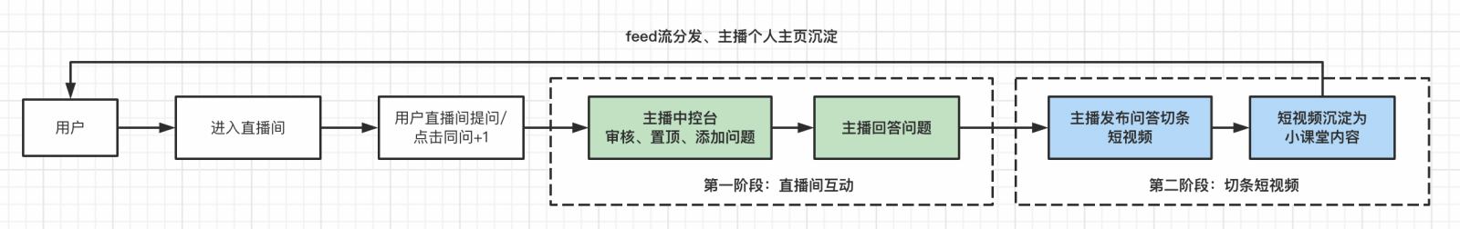 淘宝直播间问答内容型互动如何操作？