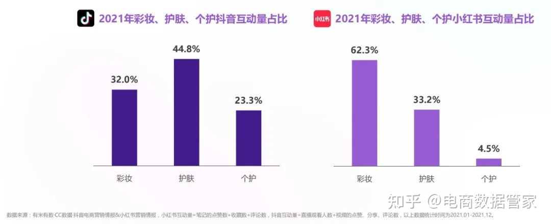 2022抖音&小红书美妆行业营销报告（上）