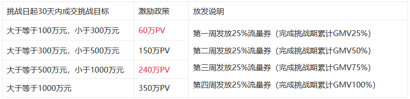 速戳！淘宝直播店4月-5月流量激励政策