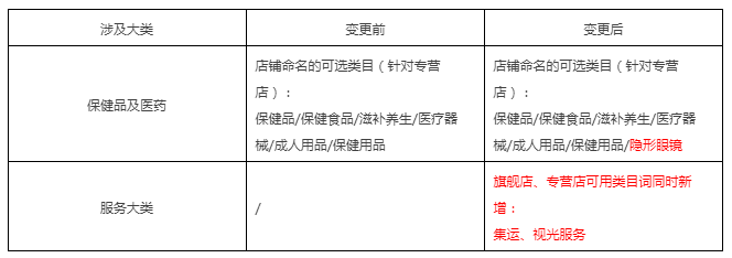 天猫发布关于医药保健、服务大类、虚拟等招商规则调整的公示通知