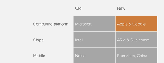 硅谷顶级风投公司报告:移动互联网正吃掉整个世界 硅谷顶级风投公司报告:移动互联网正吃掉整个世界