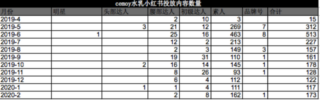 1年卖出1个亿，解析「Cemoy」的小红书投放策略