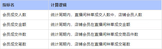 淘宝直播关于中控台直播数据指标的更新公告