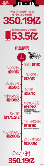 “双十一”淘宝总交易额达350.19亿