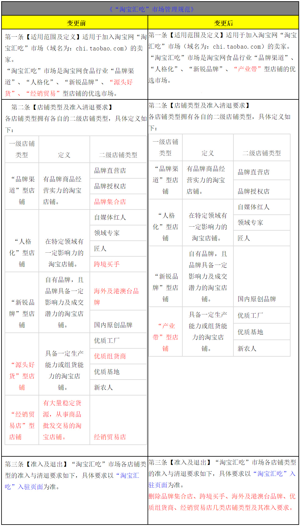 淘宝平台将升级“淘宝汇吃”的店铺类型，调整管理规则，来看具体详情！