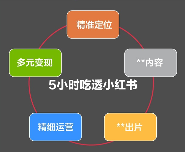 《5小时吃透小红书》：做到这三点，你也可以打造出吸金人设