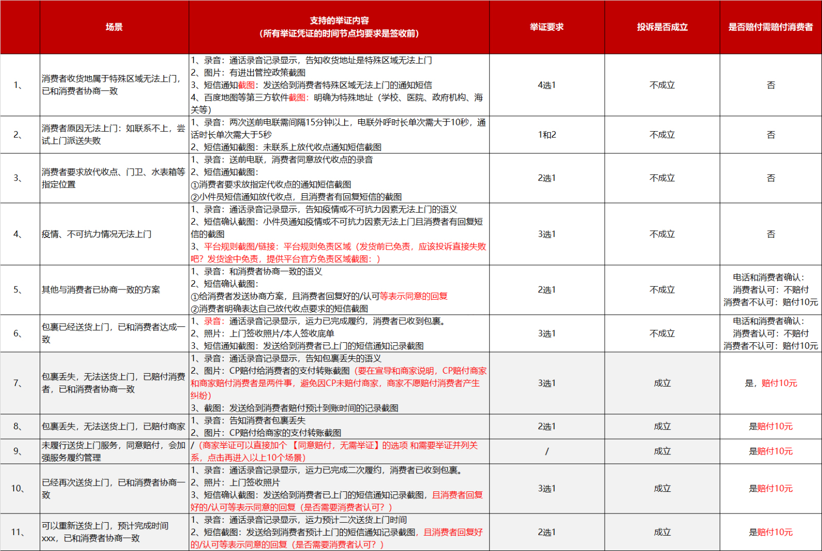 关于天猫发布调整小家电部分类目送货上门服务要求