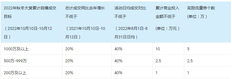 淘宝直播10月秋冬大赏招商规则来袭！