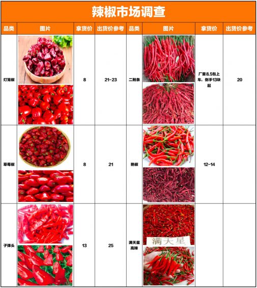 小白抖音卖辣椒，月销2000万！从0到1，真实案例复盘！