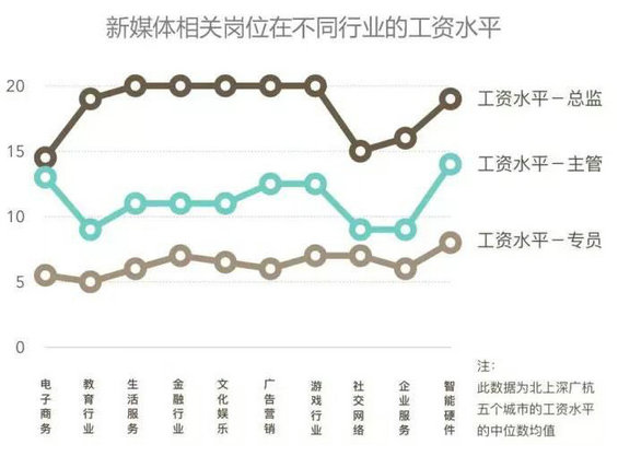 2016年新媒体行业薪资状况以及需要具备的技能！