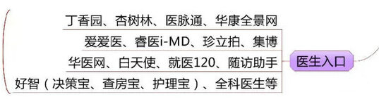 几张图让你全面了解国内移动医疗企业
