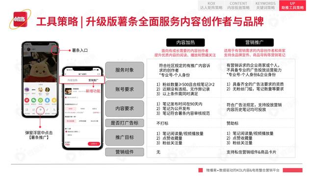 2022年小红书平台营销投放趋势报告，微播易，完整版91页