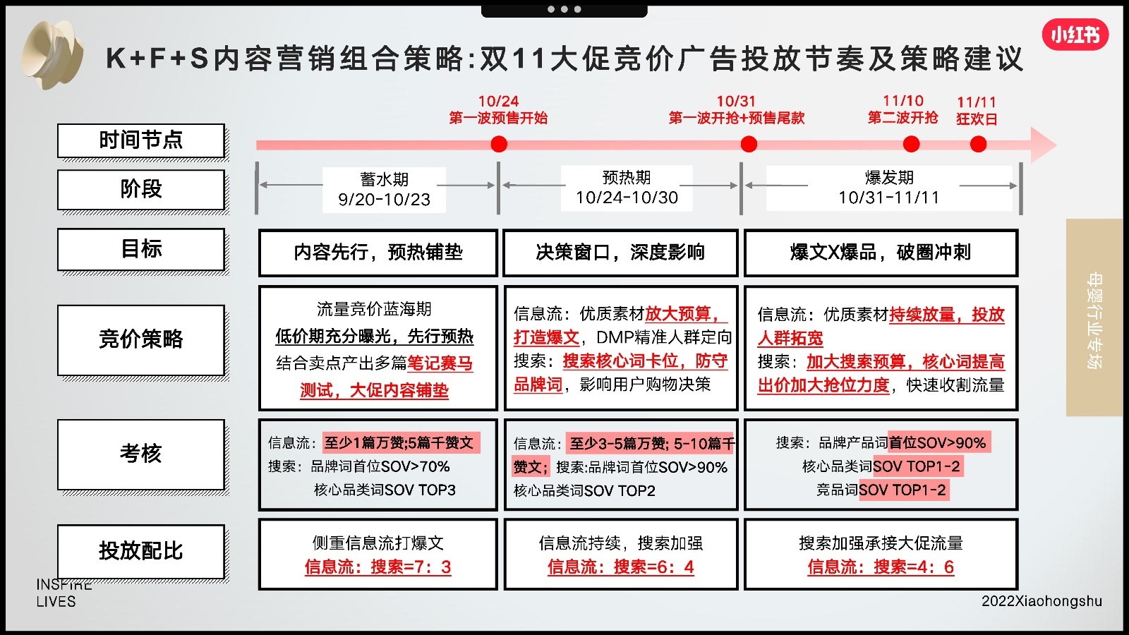 2022双11小红书母婴行业营销趋势洞察报告