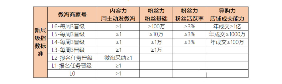 什么是微淘商家号层级？层级指数代表什么意思？微淘商家问题合集