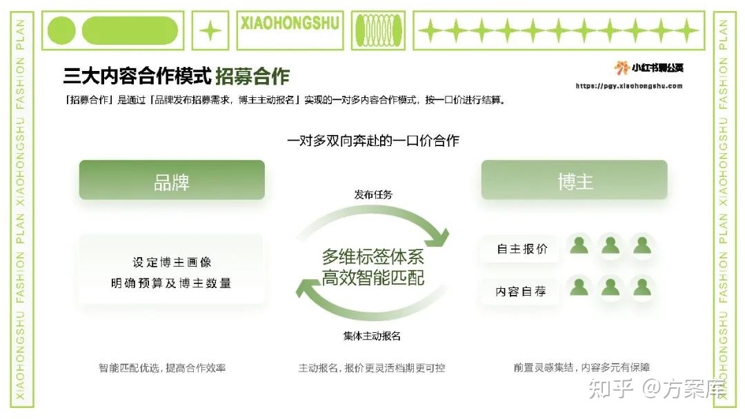 2022小红书内容合作策略方案