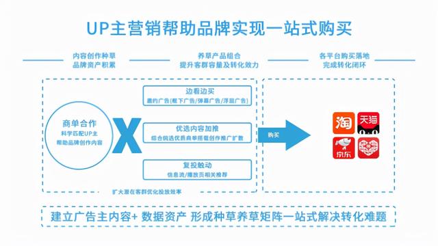 B站up主视频推广_B站企业号吸粉_汽车品牌营销策略分析