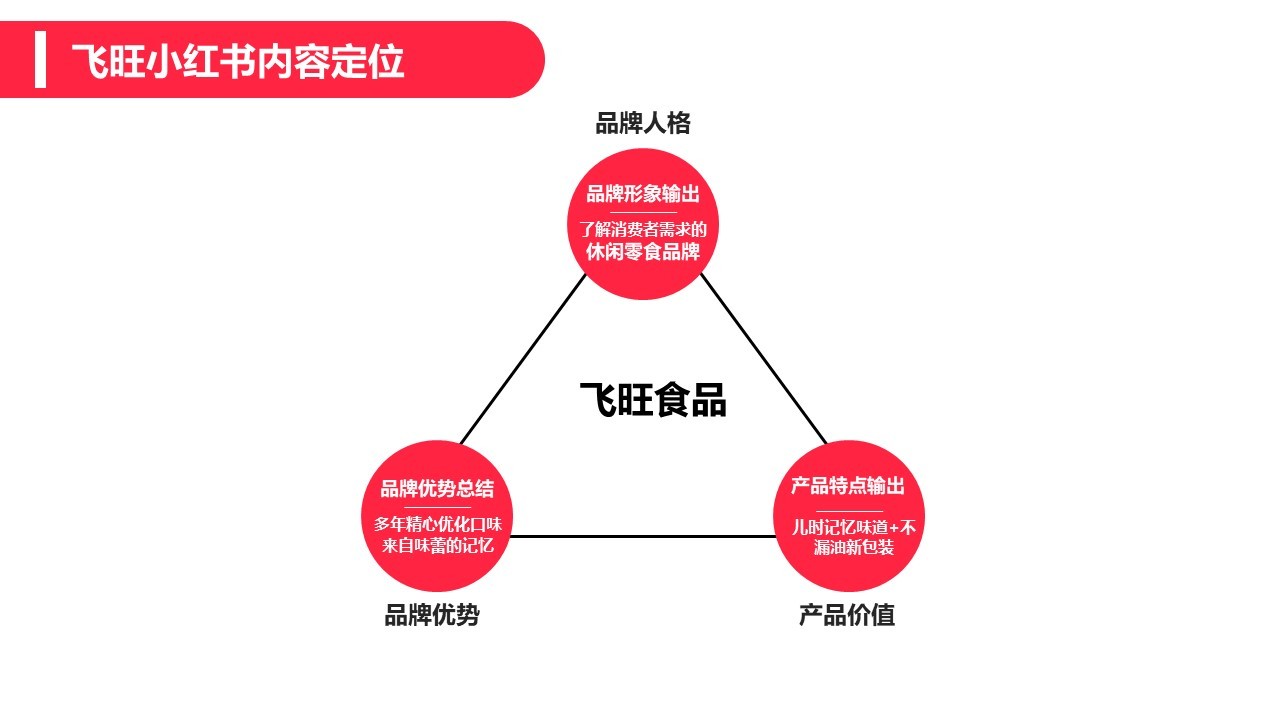 2022飞旺辣条小红书品牌营销方案