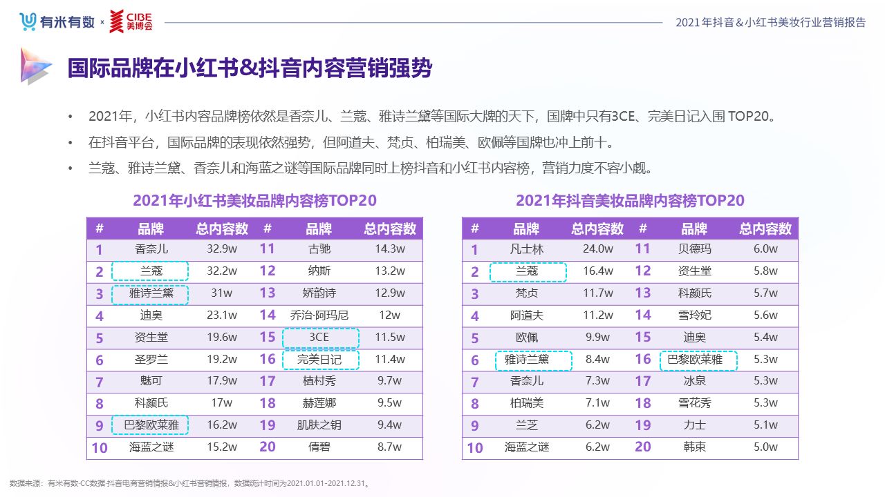 《2022抖音&小红书美妆行业营销报告》发布,品牌分析与 … … 《2022抖音&小红书美妆行业营销报告》发布,品牌分析与 … …