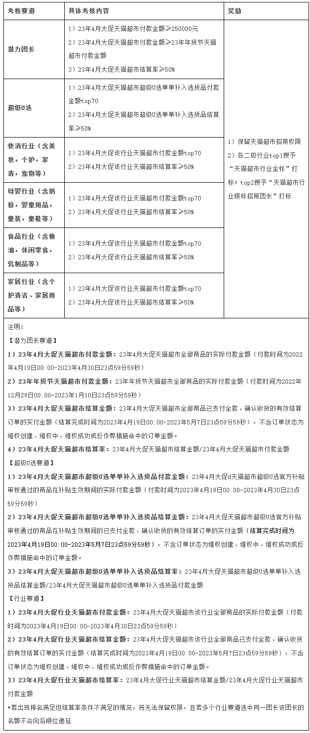 天猫超市4月大促团长赛马活动来袭！