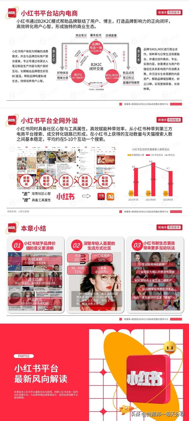 「最新」小红书平台营销投放方法论丨策略丨未来趋势—「92页全」