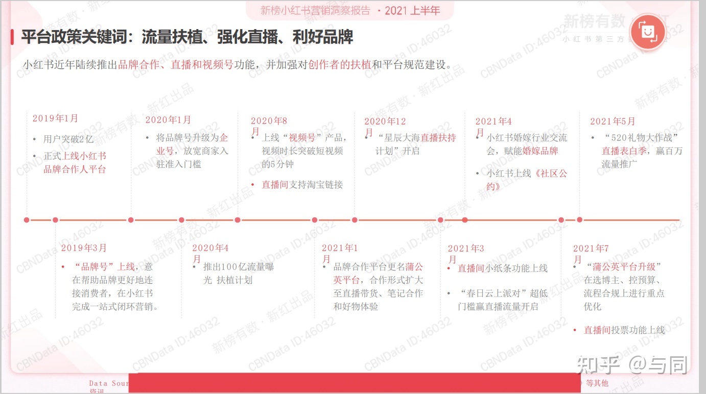 分享2022上半年小红书营销洞察报告