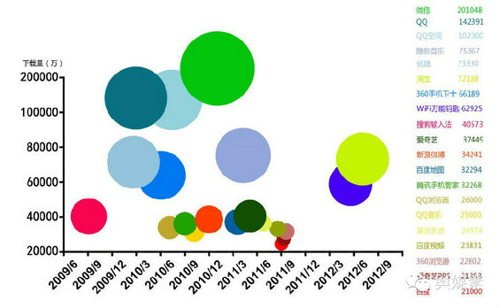 中国顶级APP安卓累计下载量TOP20分析