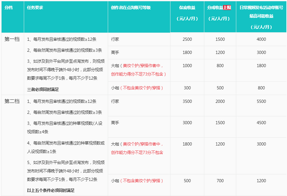 （个人版）点淘推出12月光芒计划-现金激励招募优质创作者
