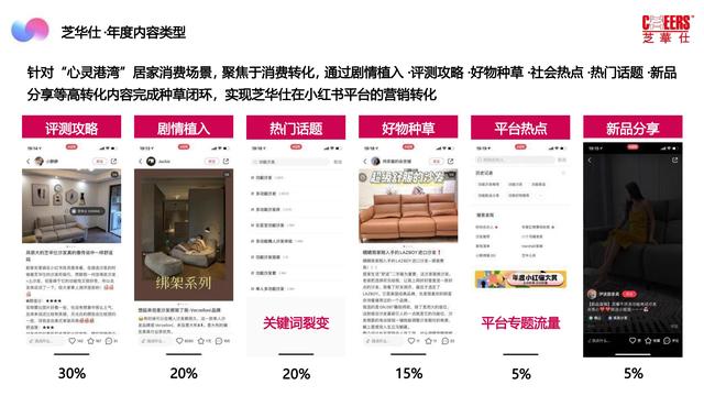 2022芝华仕小红书年度裂变营销方案，完整版64页，文末附下载