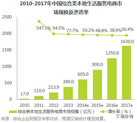 2014年中国综合类本地生活服务电商市场行业发展研究报告 2014年中国综合类本地生活服务电商市场行业发展研究报告