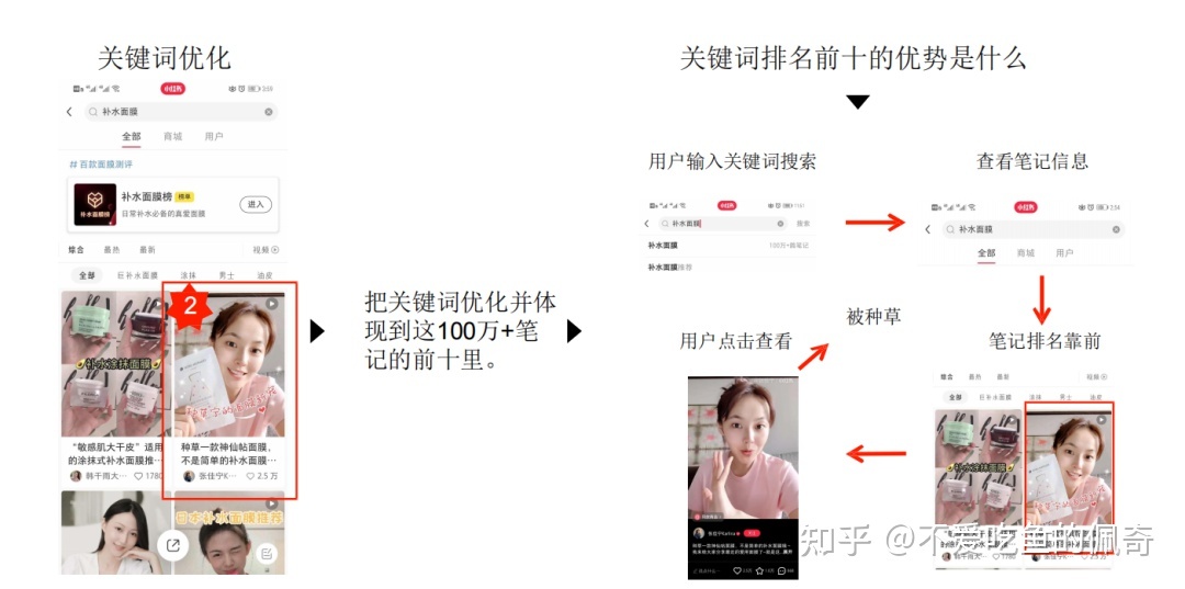 小红书推广方案，小红书推广的4大方法！