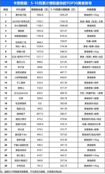 透过半年增粉最快的30个美食账号，我们找到了这些爆粉建议