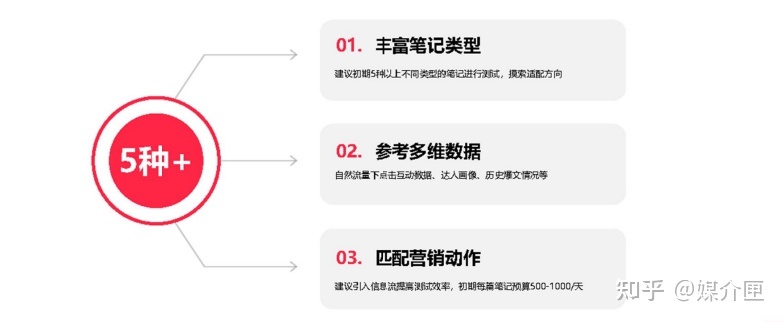 打造小红书爆文，这三点你一定要知道！