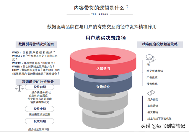《小红书营销的实用方式与方法》完整版，收藏学习