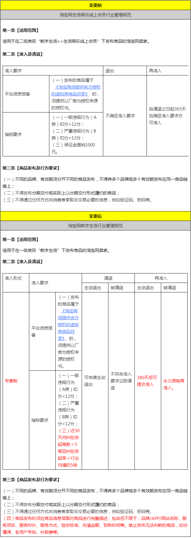淘宝网生活线上娱乐会员行业管理规范调整，12月13日生效