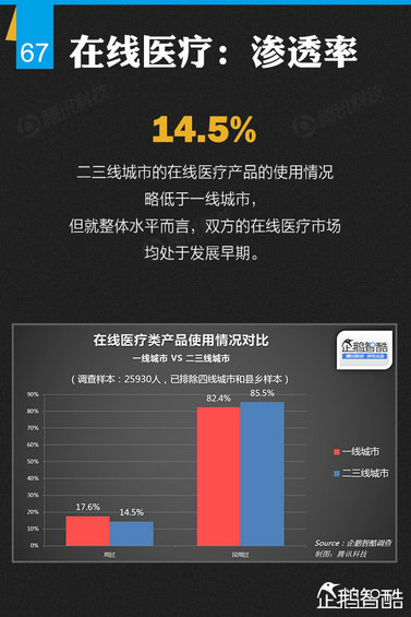 纯干货：七大领域 最牛的二三线城市互联网跨界调查！