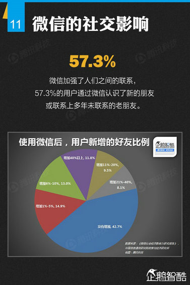官方首份微信平台数据化研究报告