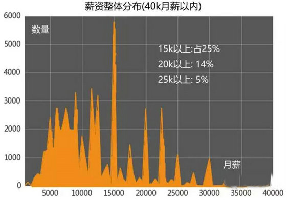 2016互联网行业薪酬分析，快来看看做什么最赚钱！