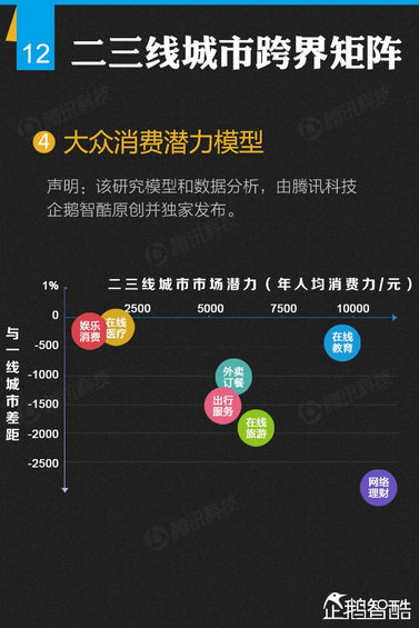 纯干货：七大领域 最牛的二三线城市互联网跨界调查！