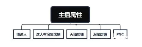 淘宝店铺直播和淘宝达人直播有什么区别？