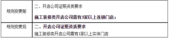 天猫调整家庭装修/局部装修/工程装修类目招商要求，11月23日生效